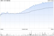 梦见吃鱼赤子城科技涨近11%，拟在香港设立全球总部，机构看好其利润增长势头