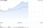 梦见吃鱼老铺黄金午后拉升涨超6%，年内涨逾290%！新品七子葫芦有望提高销售连带率