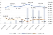 梦见吃鱼大成竞争优势A（090013）2024年末机构持仓占比82.26%，近一年业绩回报21.06%