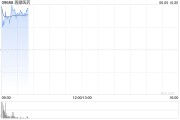 梦见吃鱼再鼎医药现涨超7% 近期公布的ZL-1310低剂量组数据优异