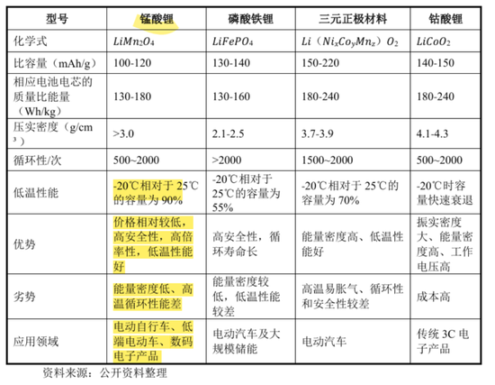 天塌了！锰基正(🐹)极材料小霸主，遭遇比亚迪搅局两轮车电池，湘潭电化：扩产锰酸锂前途未卜