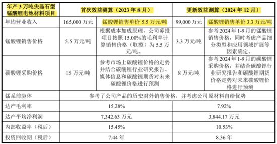 天塌了！锰基正极材料小霸主，遭遇比亚迪搅局两轮车电池，湘潭电化：扩产锰酸(😗)锂前途未卜