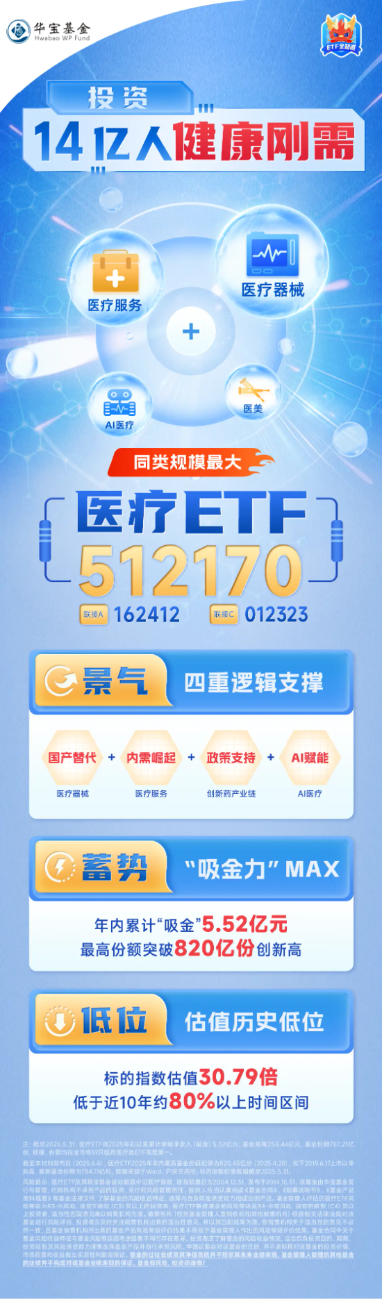 医疗连续回调，泰格医药领跌！A股最大医疗ETF跌逾1%，场内持续溢价交易，资金逢跌进场(💃)？
