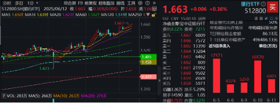 上车就走，银行ETF（512800）稳步(🔺)5连阳，逼近前高！震荡市压舱石，险资持续扫货