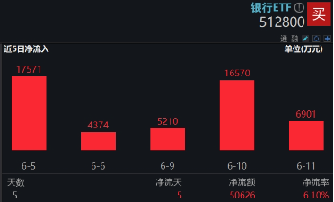 上(🚜)车就走，银行ETF（512800）稳步5连阳，逼近前高！震荡市压舱石，险资持续扫货