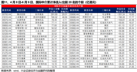 兴证策略：谁在买港股新(⚪)消费和创新药？